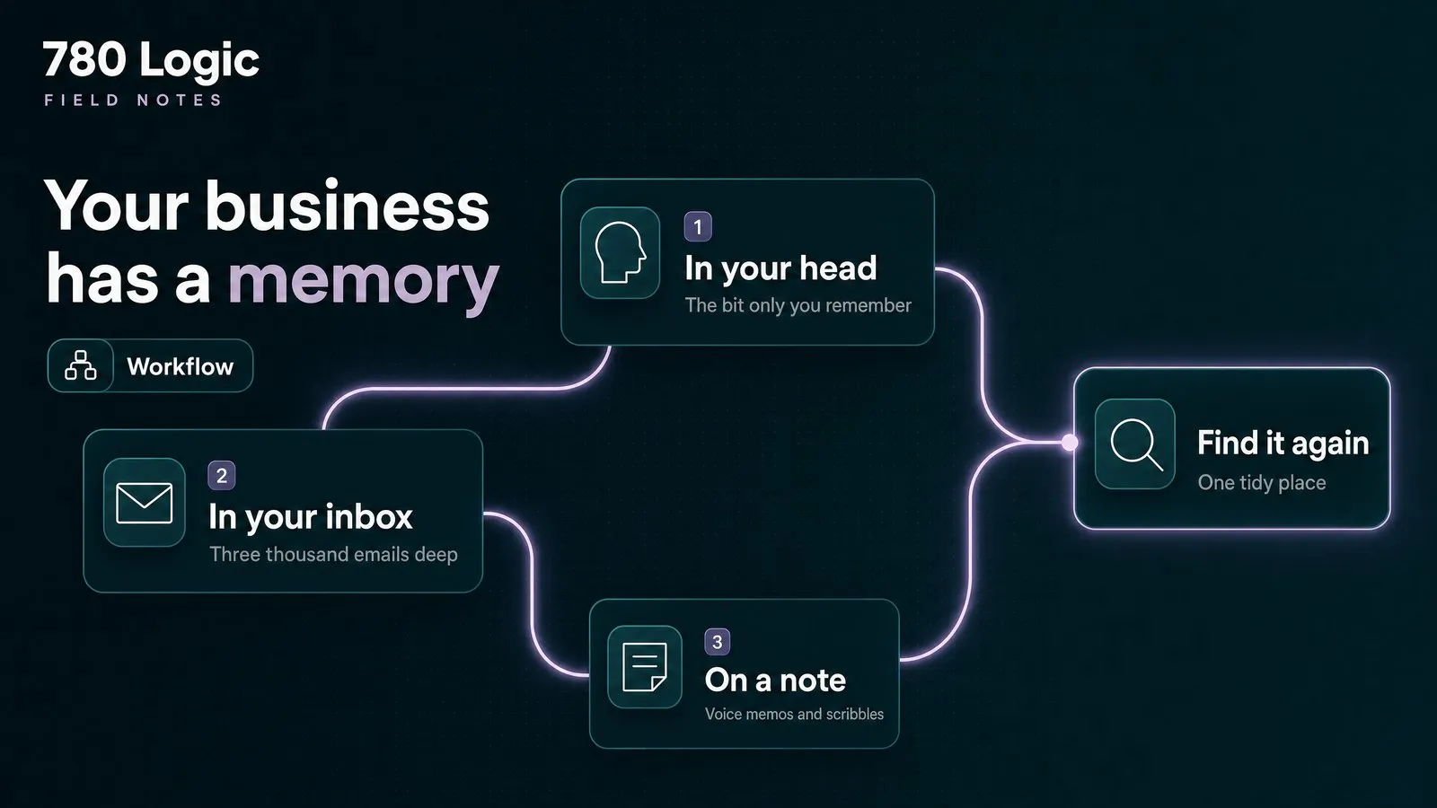 Cover for Where your business actually keeps its memory
