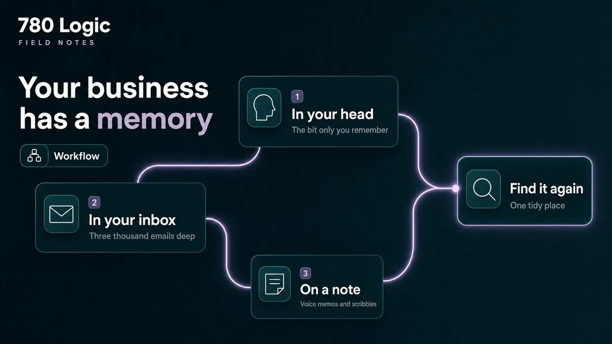Cover for Where your business actually keeps its memory