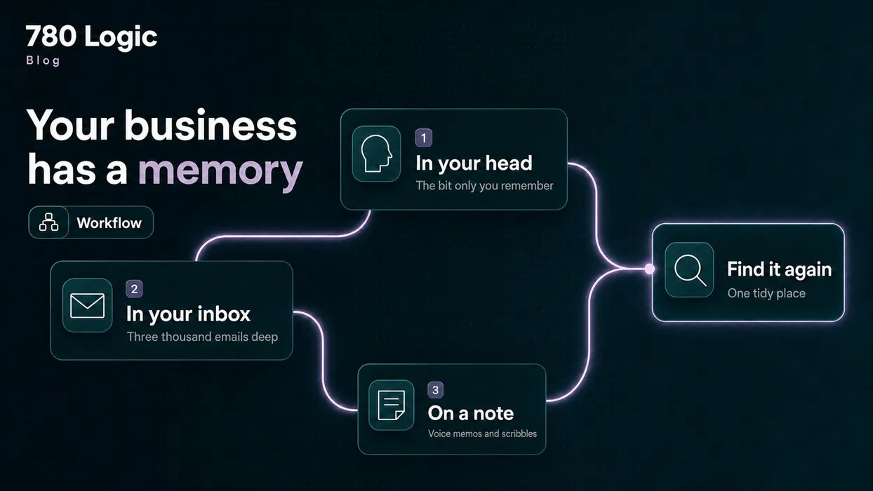 Cover for Where your business actually keeps its memory